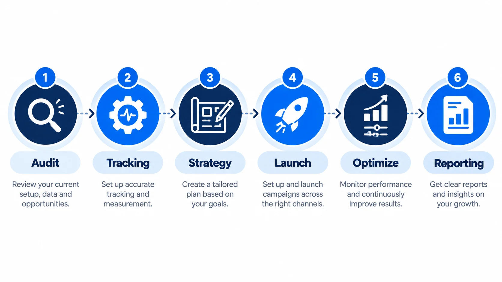 Six-step performance marketing process: audit, tracking, strategy, launch, optimize and reporting