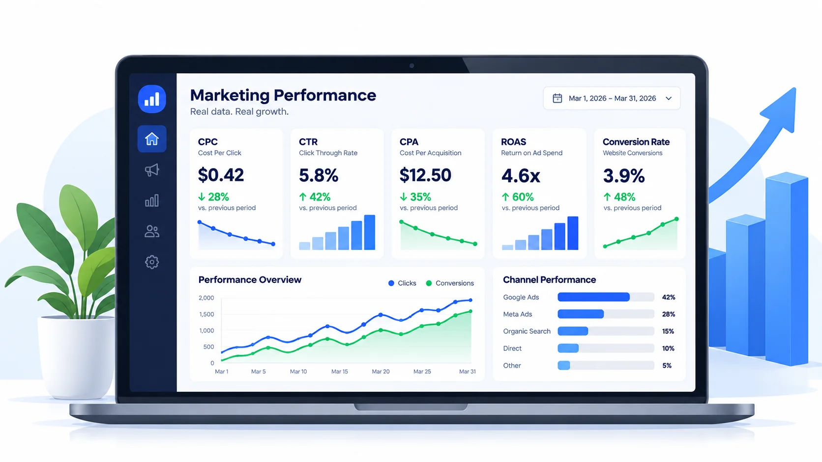 Marketing dashboard showing CPC, CTR, CPA, ROAS and conversion rate KPI cards