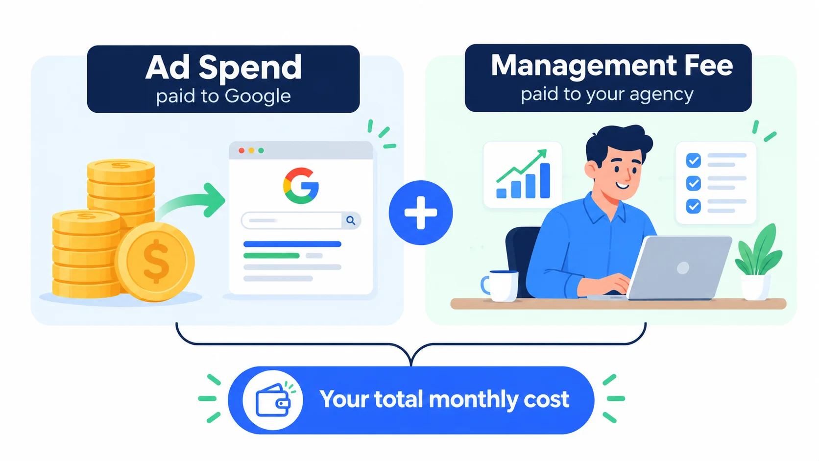 Ad spend paid to Google plus management fee paid to your agency equals your total monthly cost