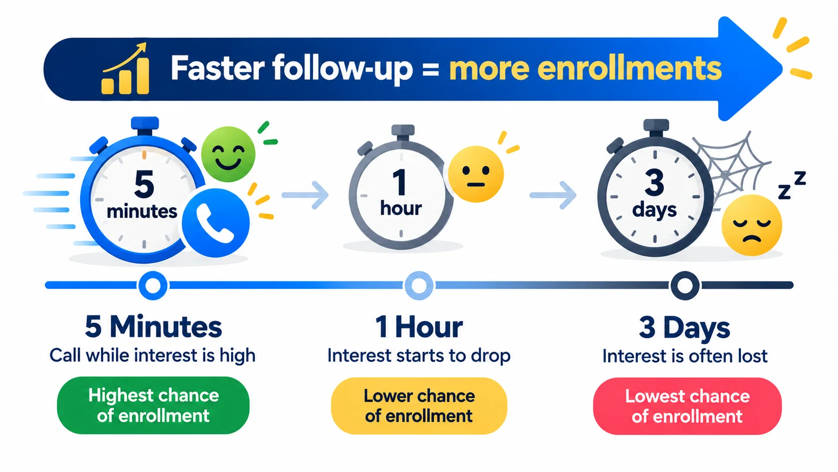 Lead follow-up timeline: 5 minutes, 1 hour and 3 days, showing faster follow-up means more enrollments