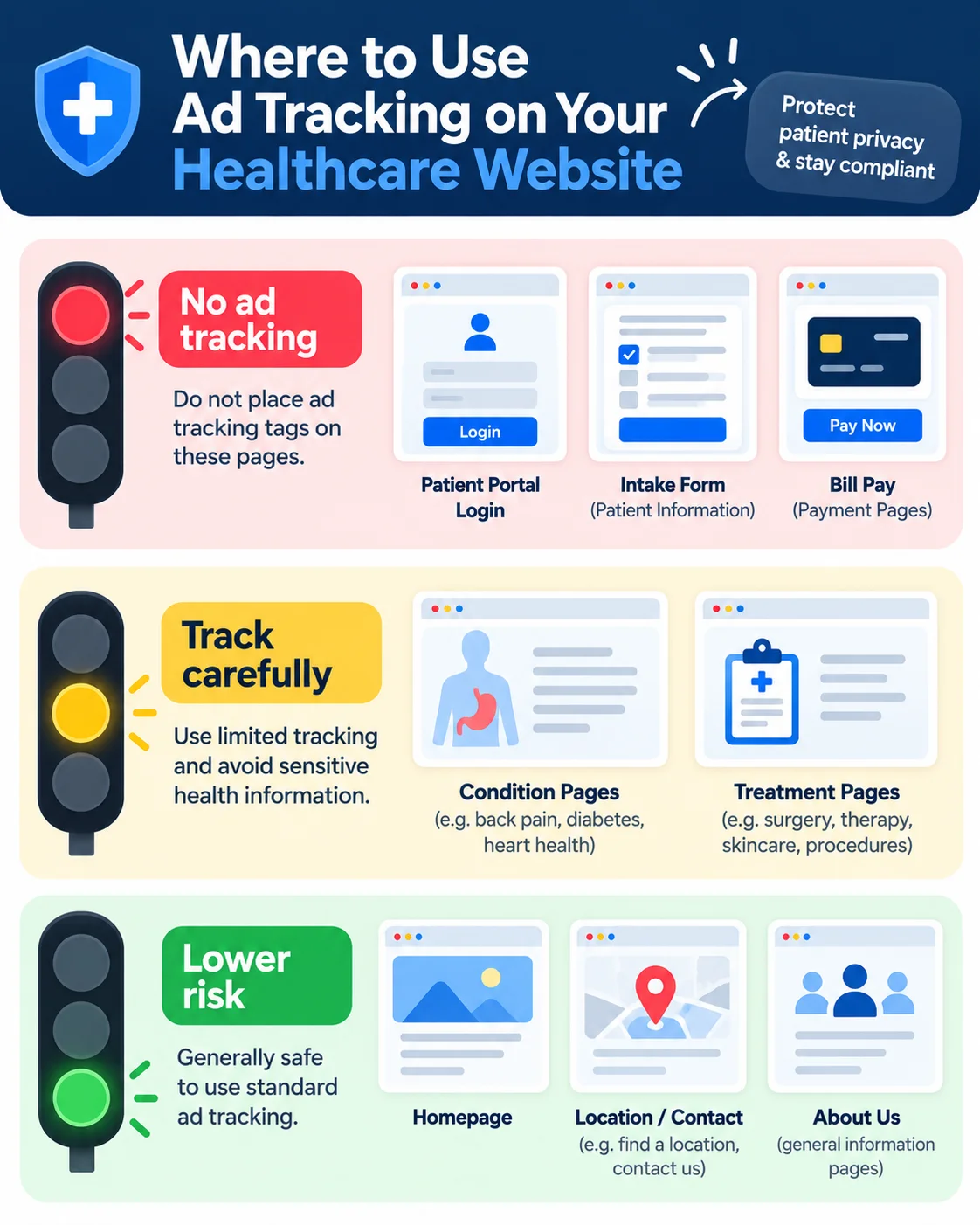 Traffic-light chart of website pages: no ad tracking on portals and forms, careful on condition pages, lower risk on homepage