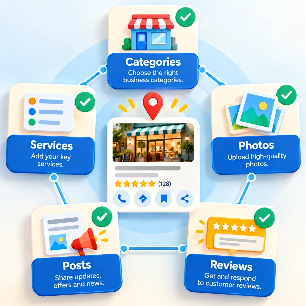 Business profile checklist: categories, services, photos, posts and reviews