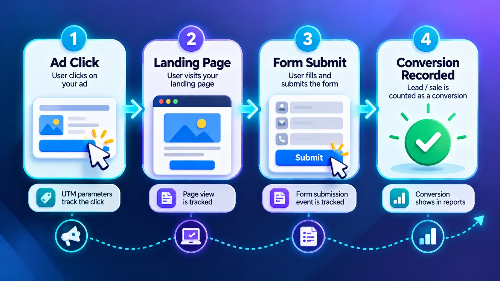 Conversion tracking flow from ad click to recorded conversion