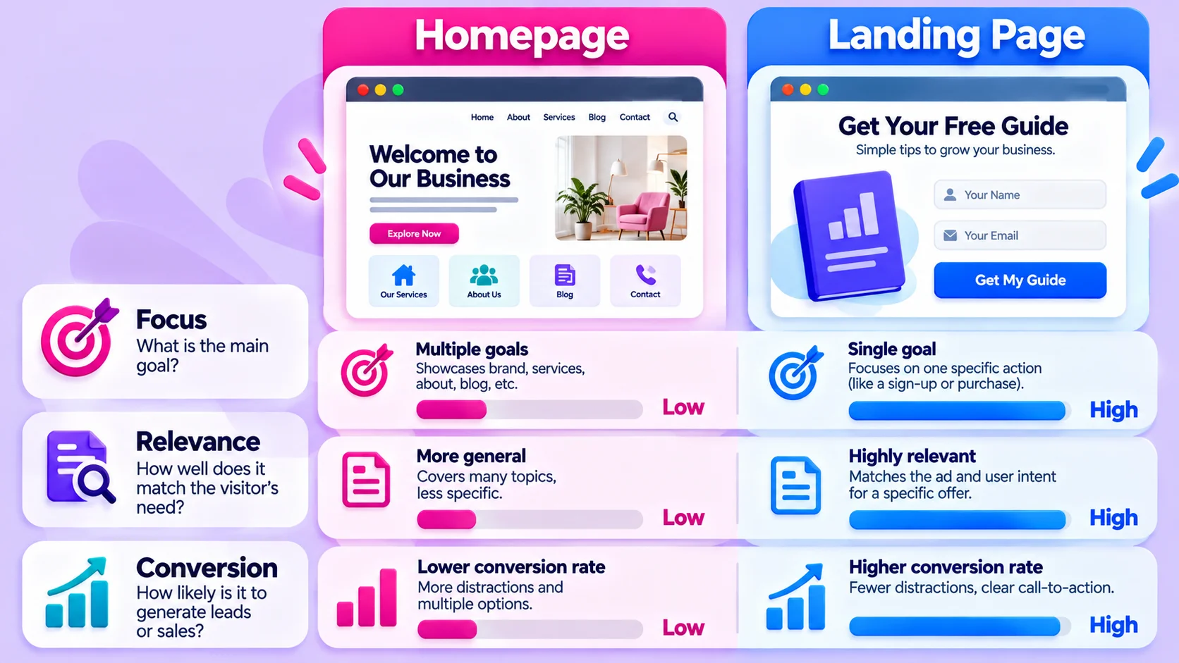 Homepage versus landing page compared on focus, relevance and conversion