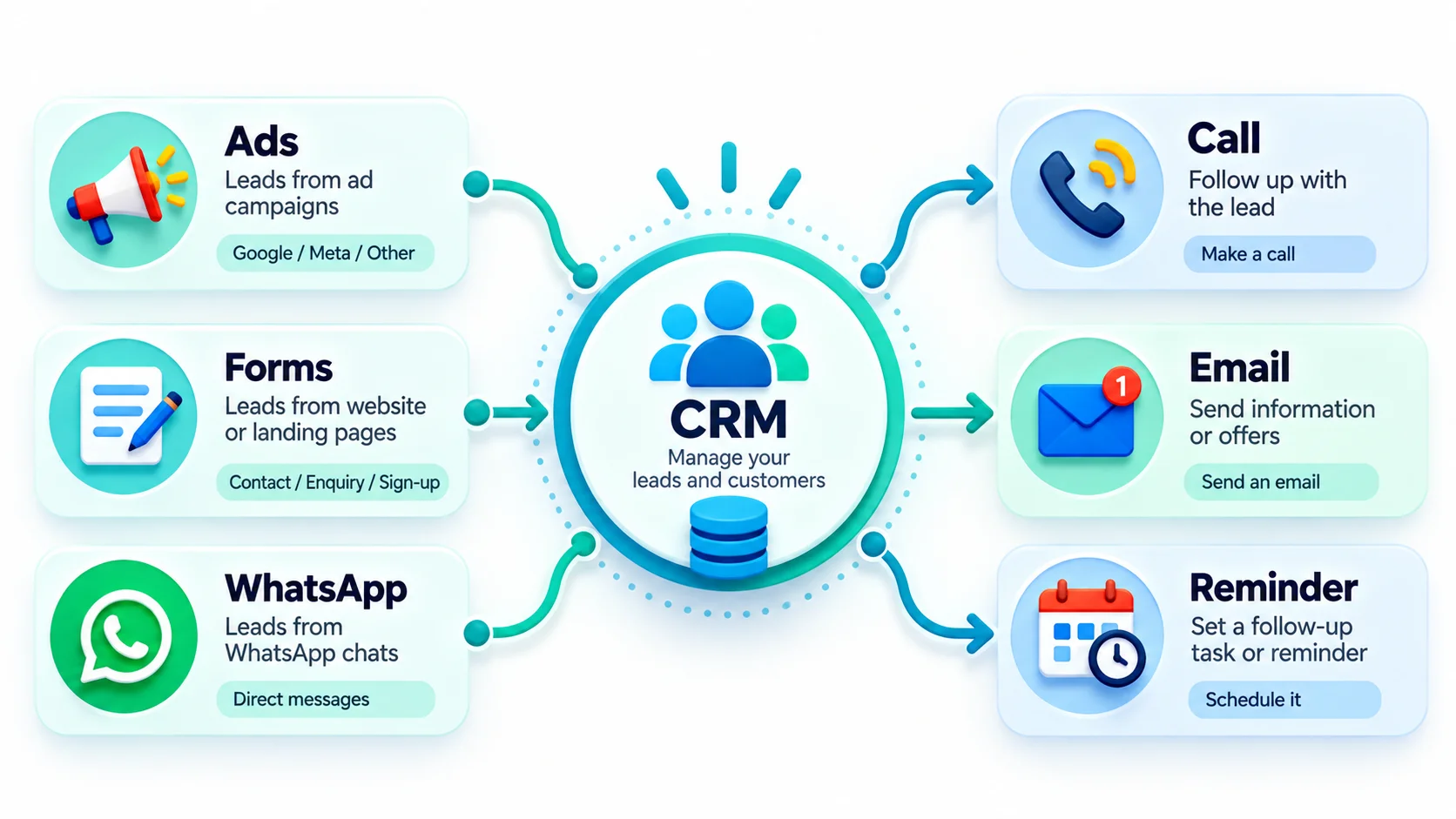Lead sources flowing into a CRM and out to follow-up tasks