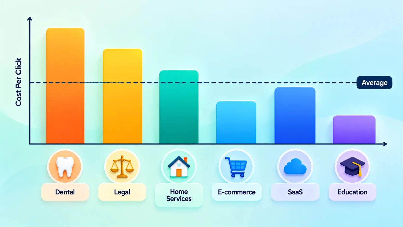 Bar chart comparing cost per click across six industries