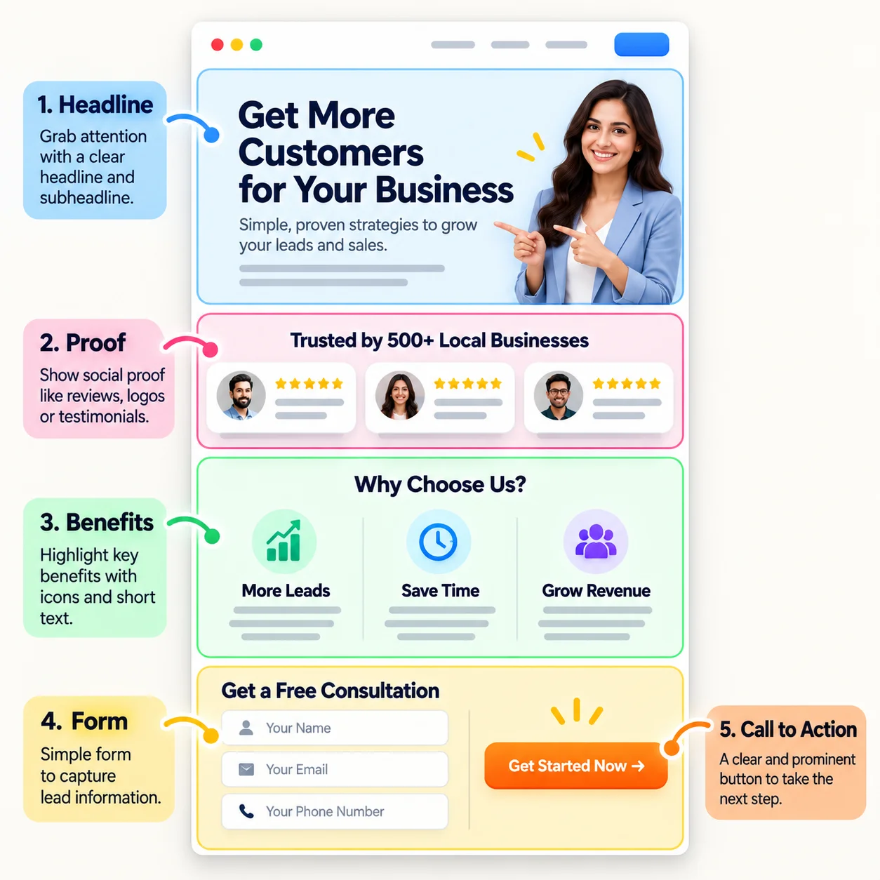 Landing page wireframe with headline, proof, benefits, form and call to action