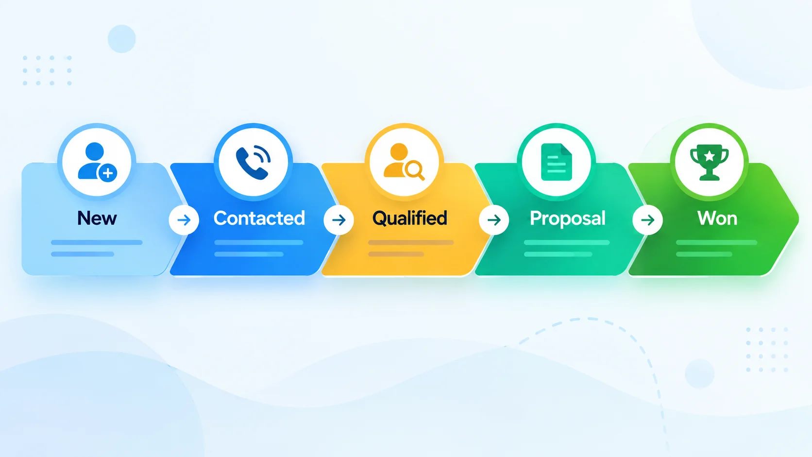 CRM pipeline stages from new lead to won