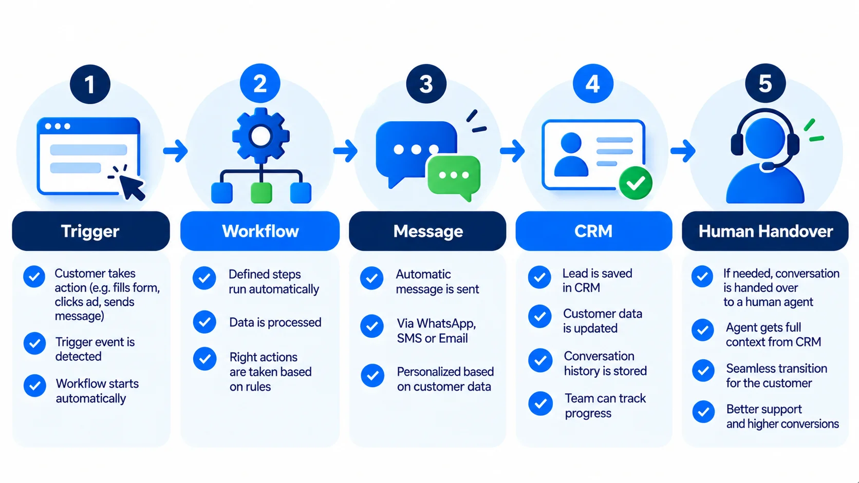 Five-step WhatsApp workflow: trigger, workflow, message, CRM, human handover