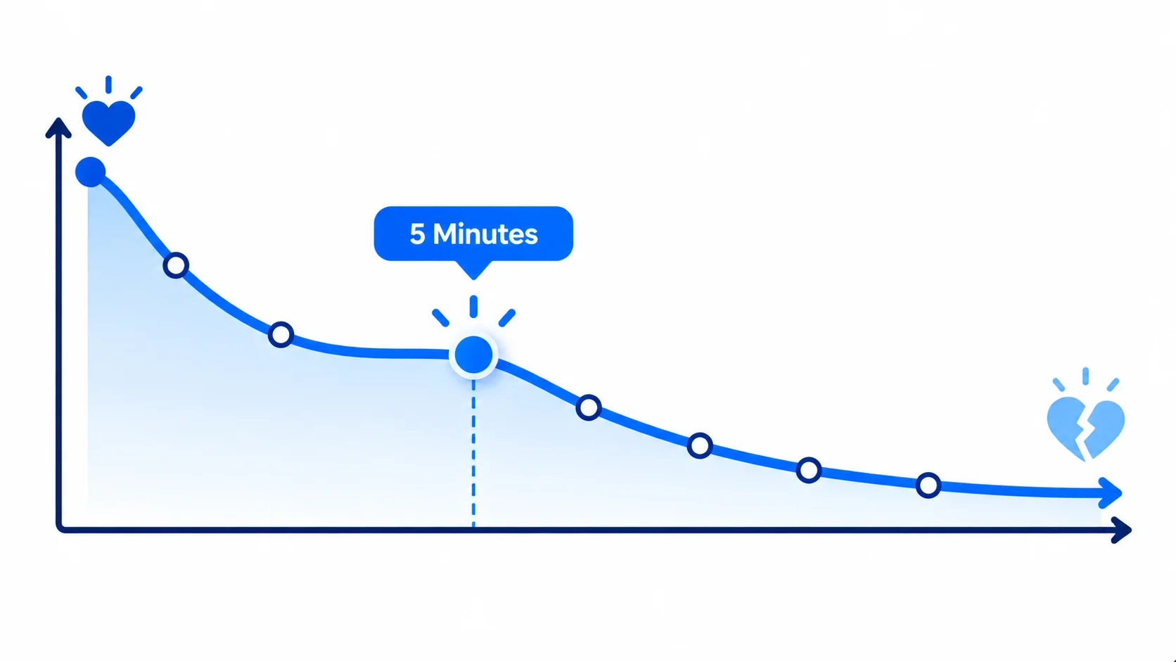Line chart concept showing lead interest dropping over time, with a marker at five minutes