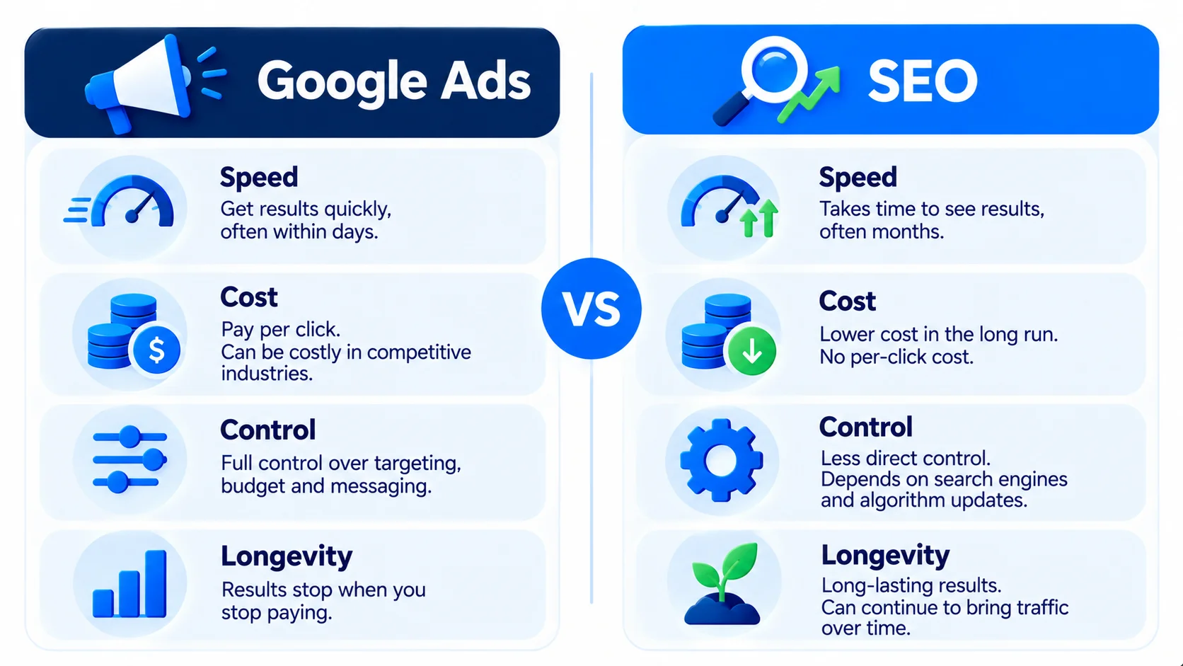 Two-column comparison of Google Ads and SEO on speed, cost, control and longevity
