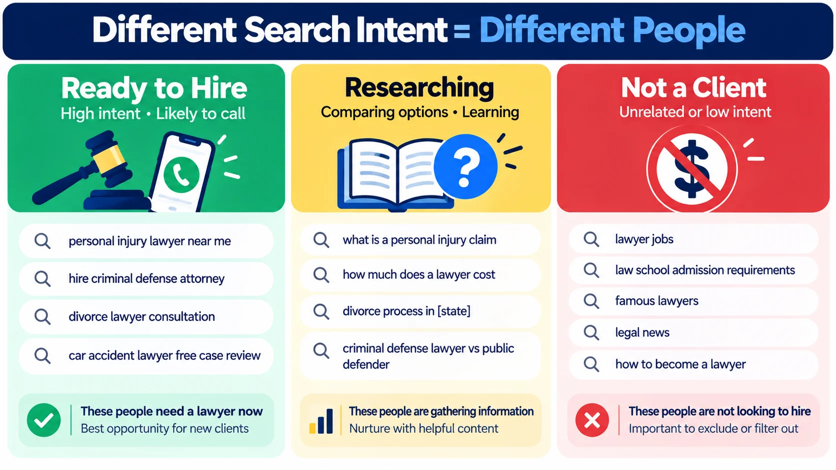 Three types of legal searches: ready to hire, researching and not a client