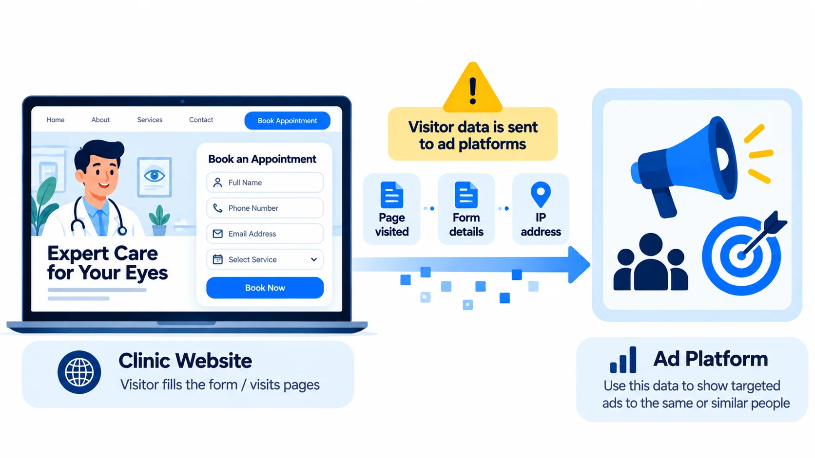 Diagram of a clinic website sending page, form and IP data to ad platforms, with a warning sign