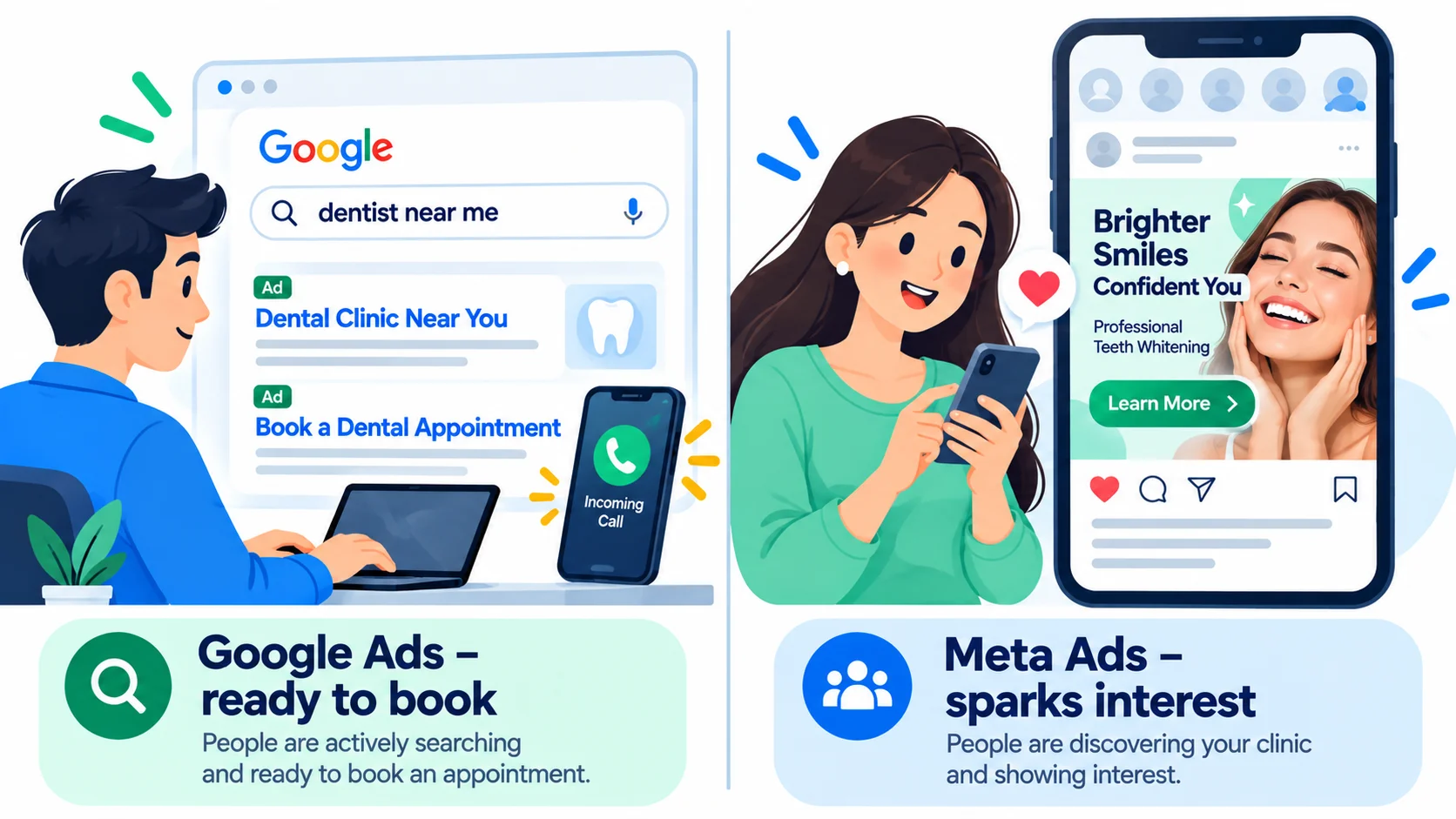 Split illustration: Google Ads for people ready to book, Meta Ads for sparking interest in dental care