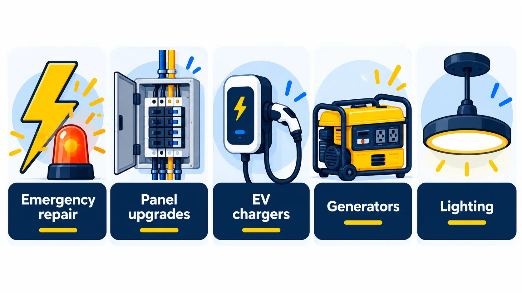 Five electrician service campaigns: emergency repair, panel upgrades, EV chargers, generators and lighting