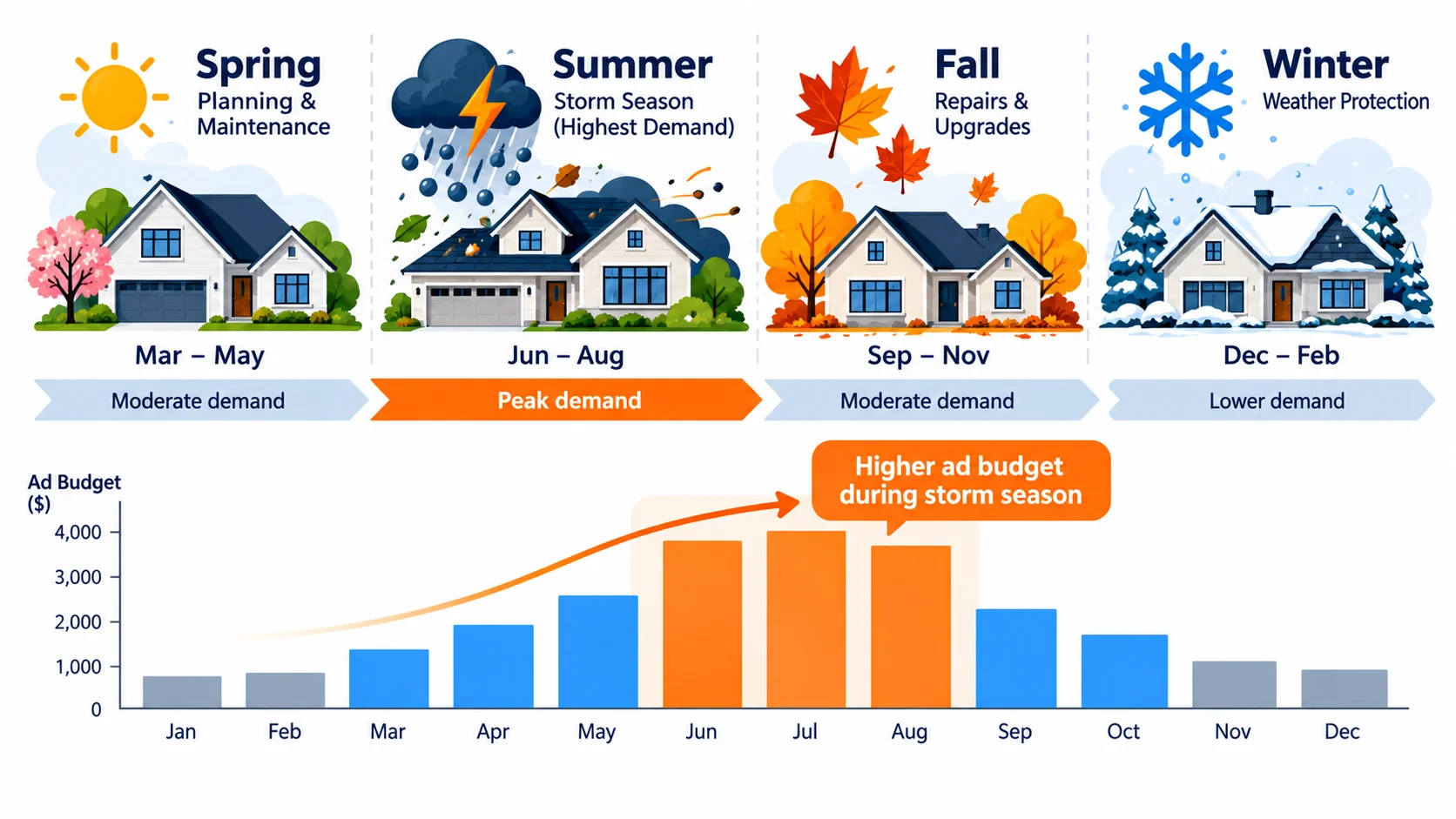 Yearly weather timeline with an ad budget chart rising around storm season