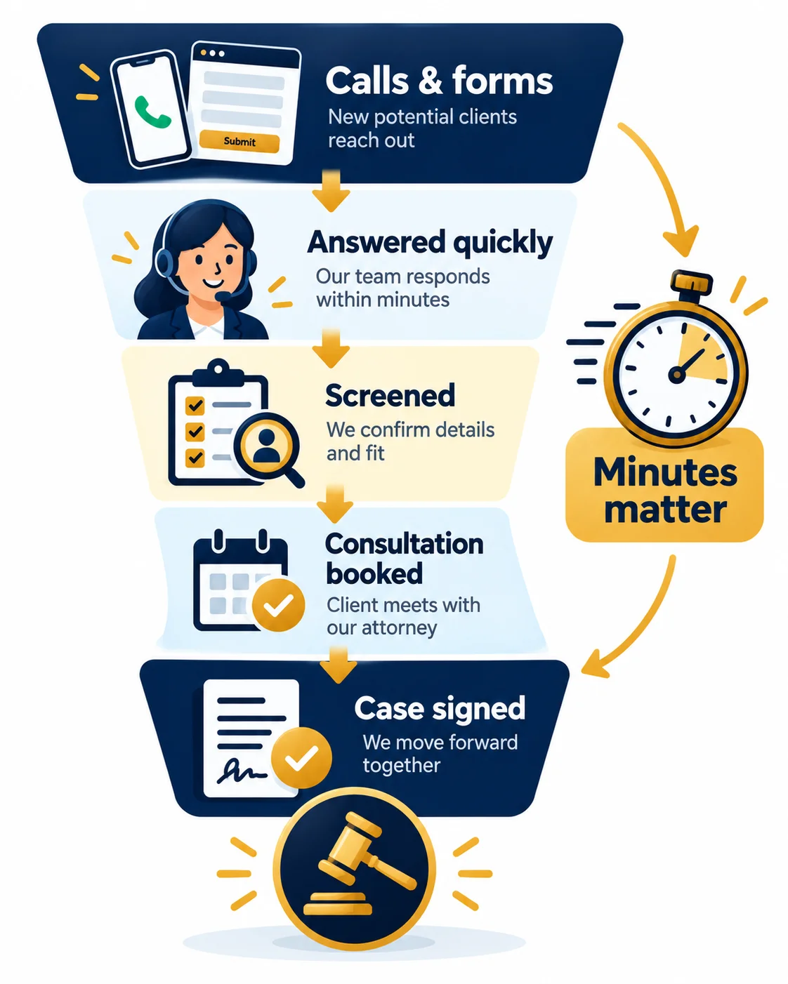 Legal intake funnel from calls and forms to answered, screened, consultation booked and case signed
