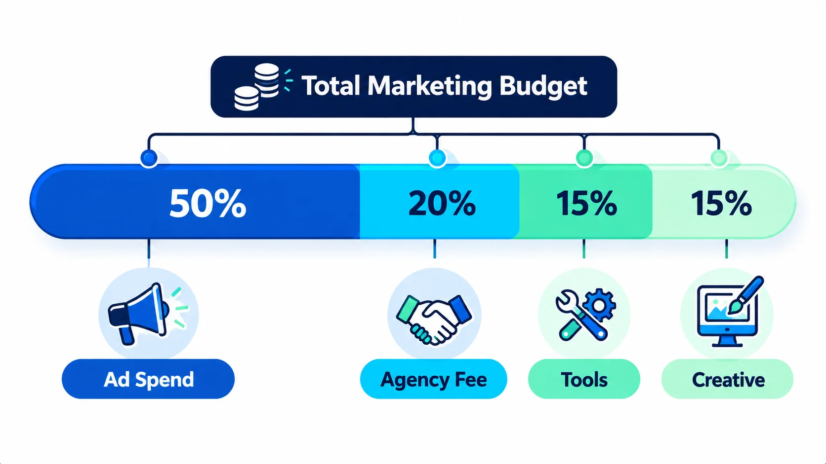 Split bar showing a marketing budget divided into ad spend, agency fee, tools and creative