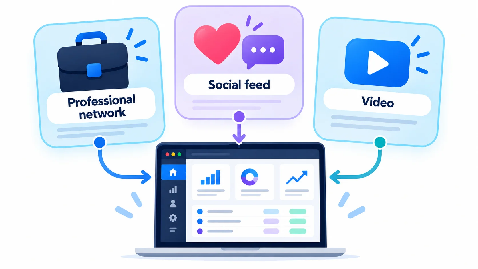 Three paid social channels, professional network, social feed and video, feeding a SaaS dashboard