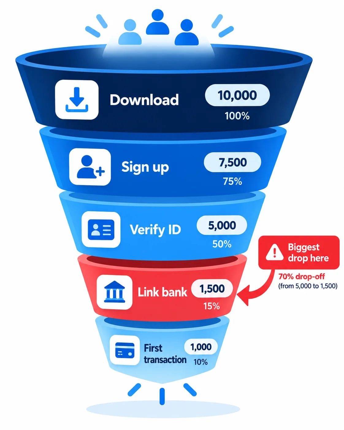 Fintech app funnel from download to first transaction with the biggest drop between ID verification and linking a bank