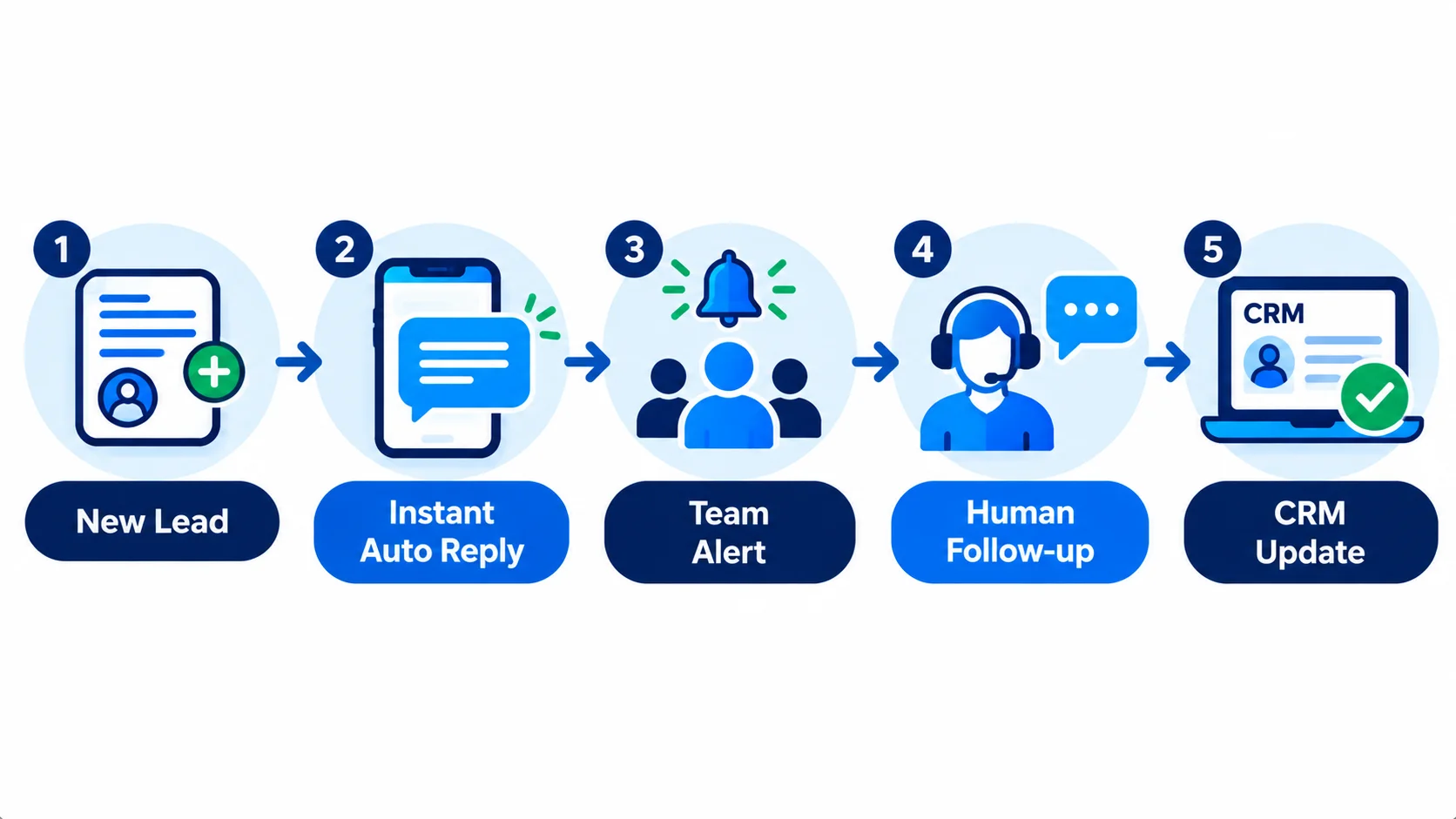 Flowchart: new lead, instant auto reply, team alert, human follow-up, CRM update