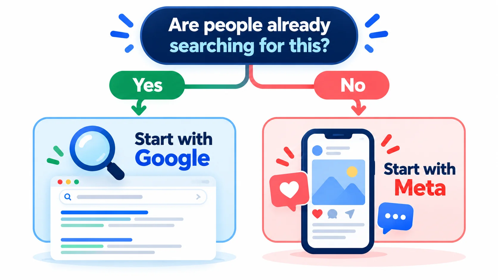Decision tree: if people already search for it, start with Google; if not, start with Meta