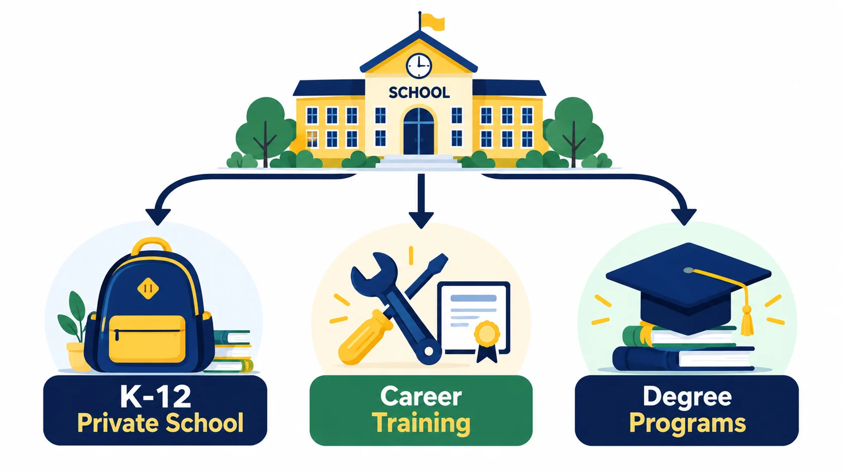 Three education paths from a school: K-12 private school, career training and degree programs