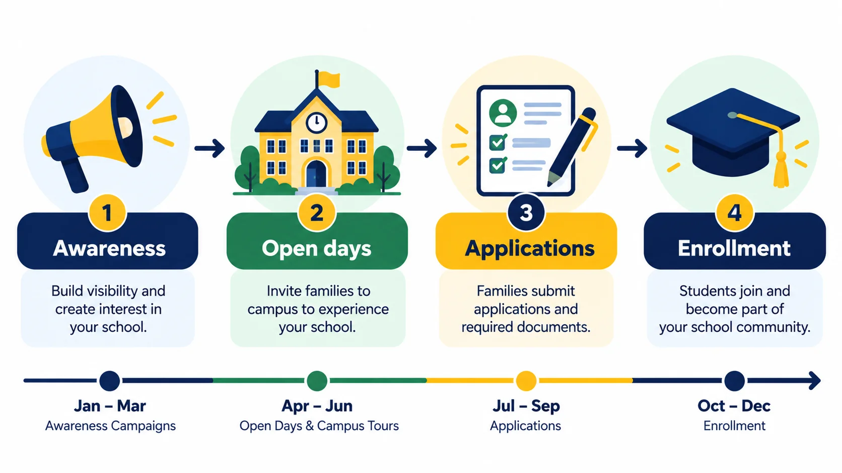Annual admissions timeline: awareness, open days, applications, enrollment