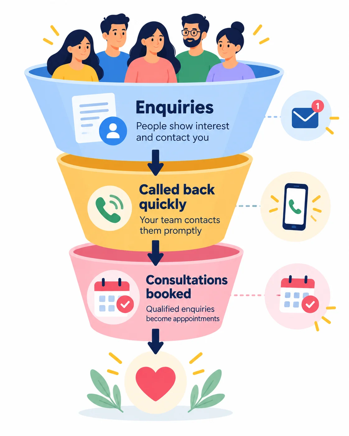 Funnel from enquiries to quick callbacks to booked consultations with a warm heart icon