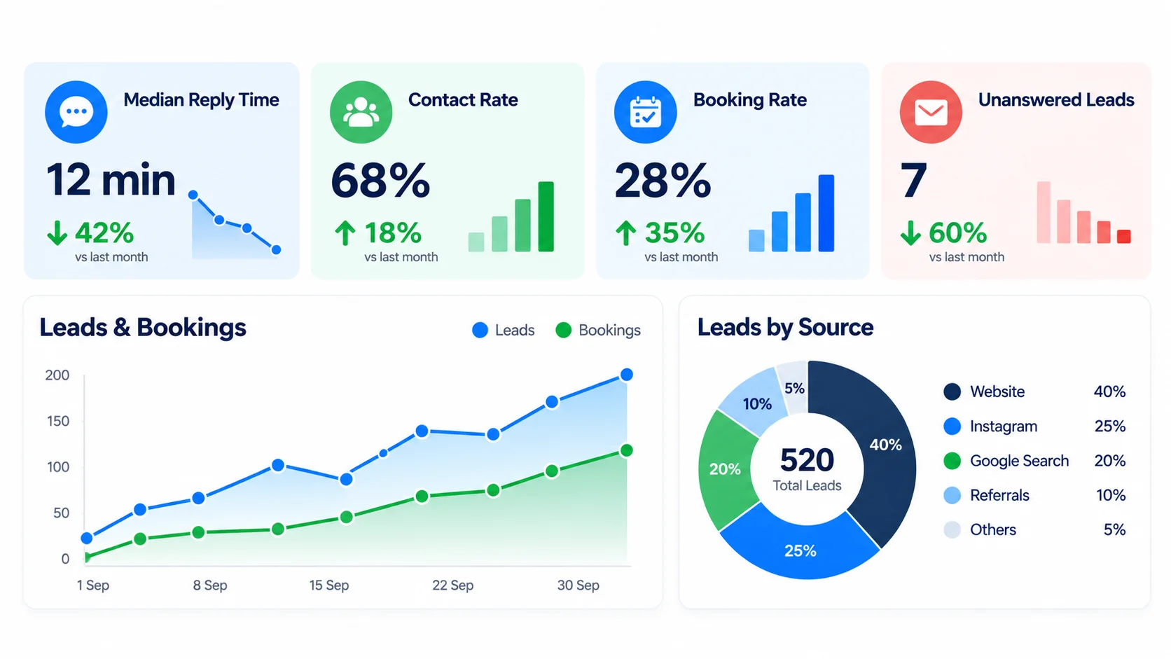 Dashboard mockup with four KPI cards: median reply time, contact rate, booking rate and unanswered leads