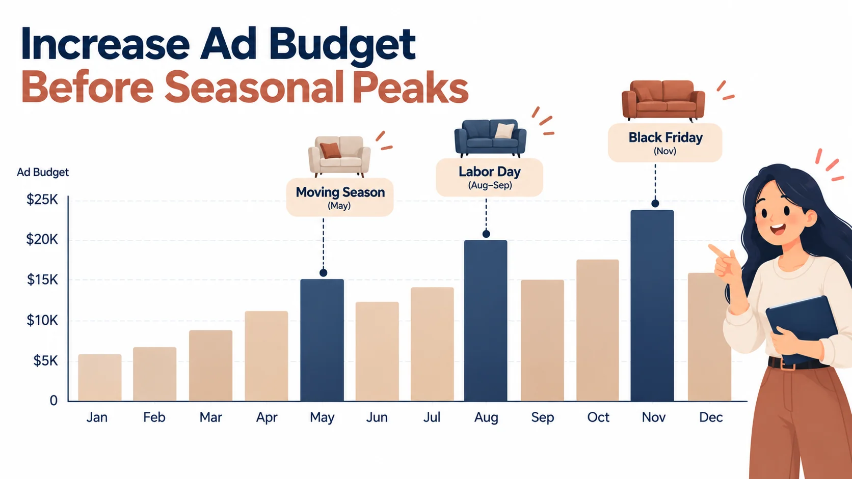 Bar chart of monthly ad budget rising before moving season, Labor Day and Black Friday