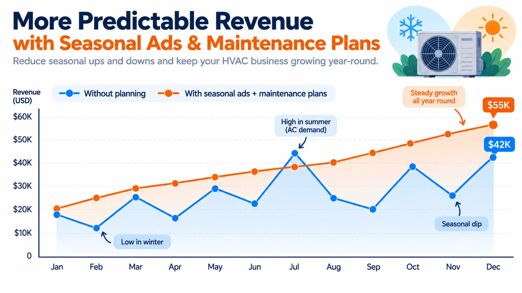 Monthly revenue line chart: jagged without planning versus smooth and rising with seasonal ads and maintenance plans