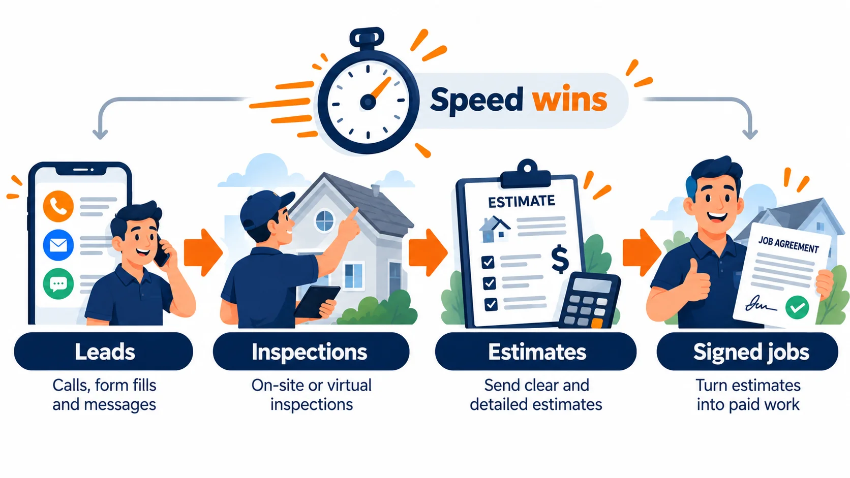Roofing sales pipeline from leads to inspections, estimates and signed jobs with a speed wins stopwatch