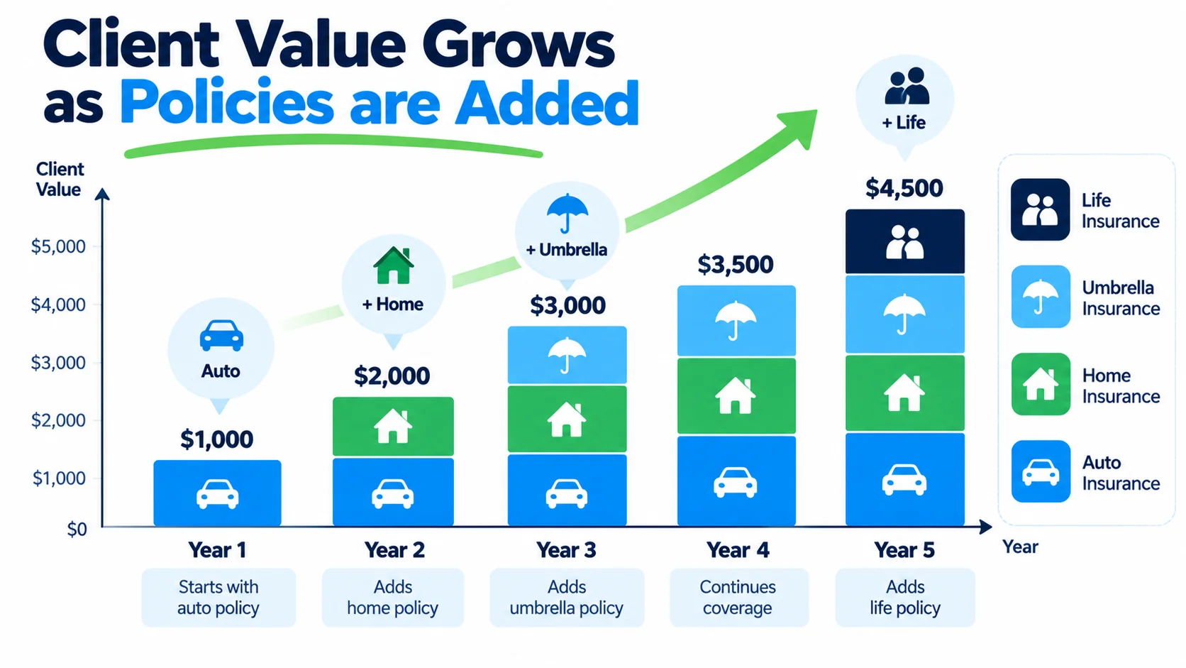 Chart of a client's value growing over five years as auto, home, umbrella and life policies are added