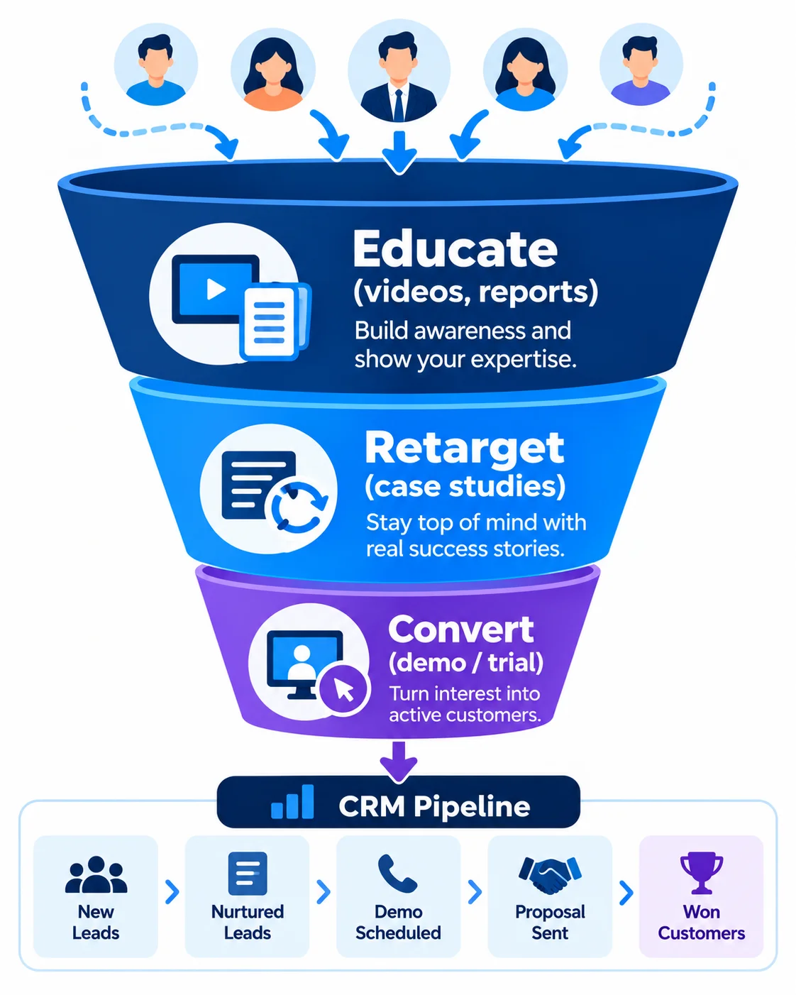 Three-layer funnel: educate, retarget and convert, with a CRM pipeline icon at the bottom