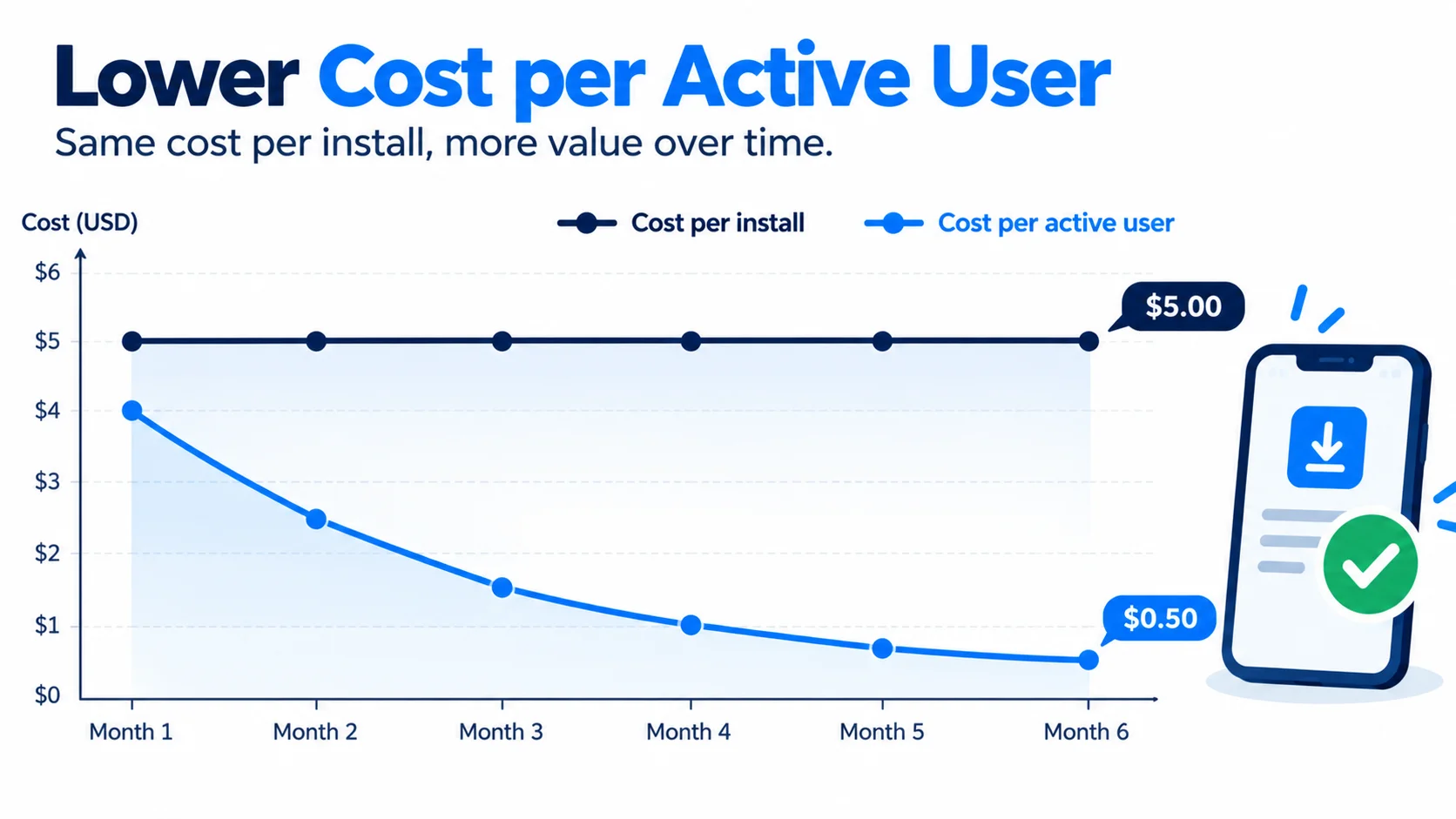 Chart with flat cost per install and falling cost per active user over time