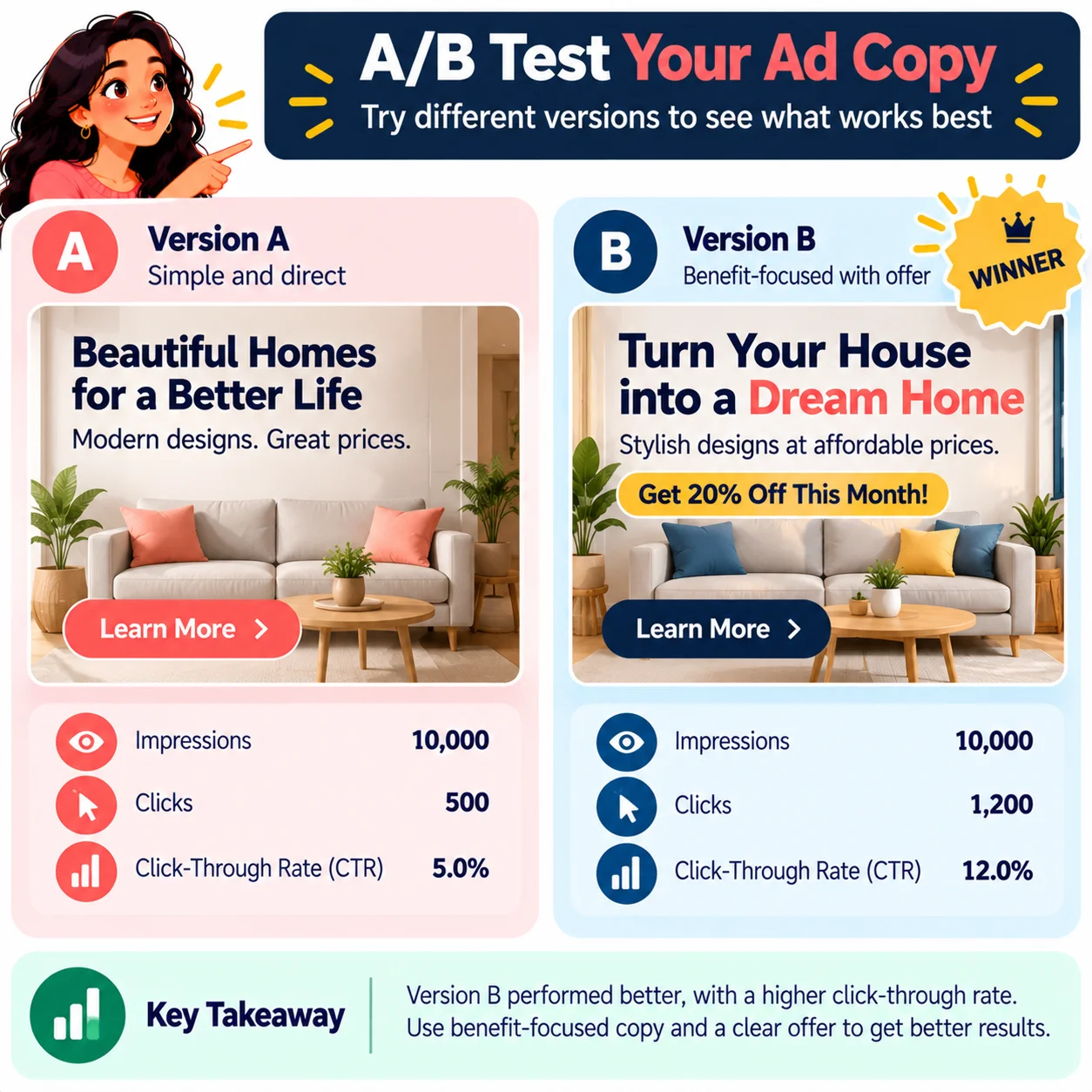 A/B test of two ad copy versions