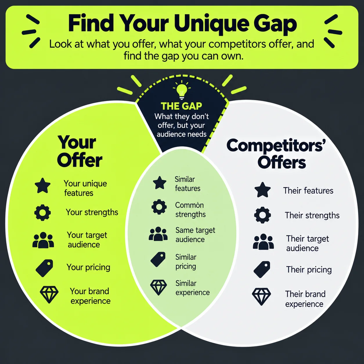Venn diagram showing the gap between your offer and competitors