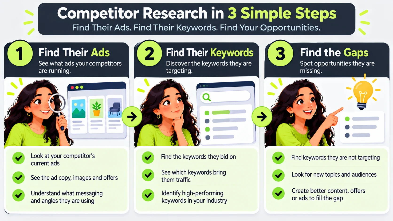Three-step competitor research process