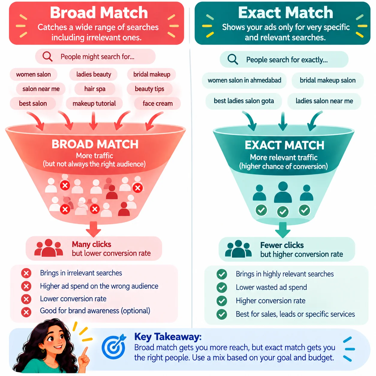 Diagram comparing broad match and exact match search traffic