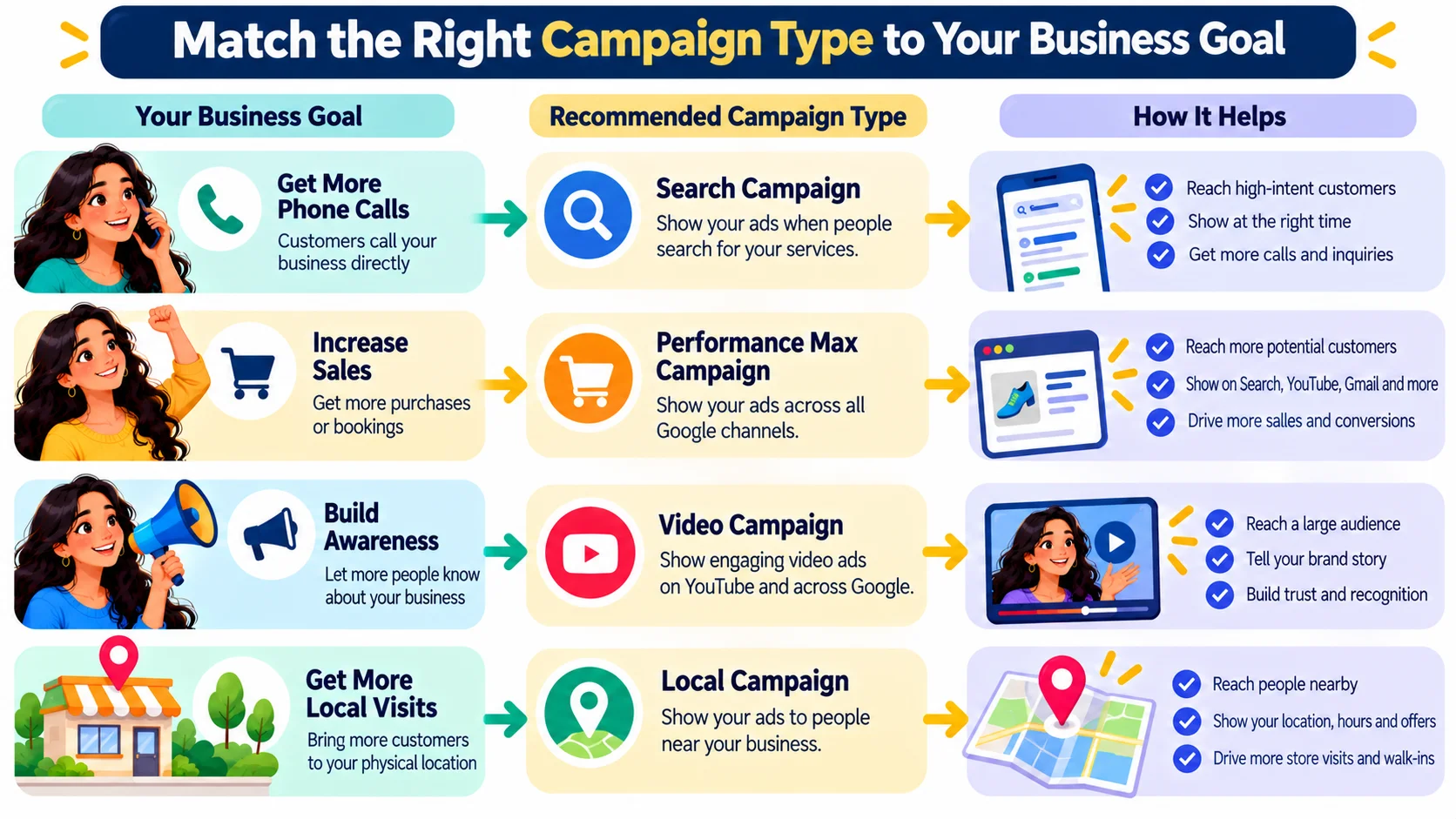 Matching Google Ads campaign types to business goals