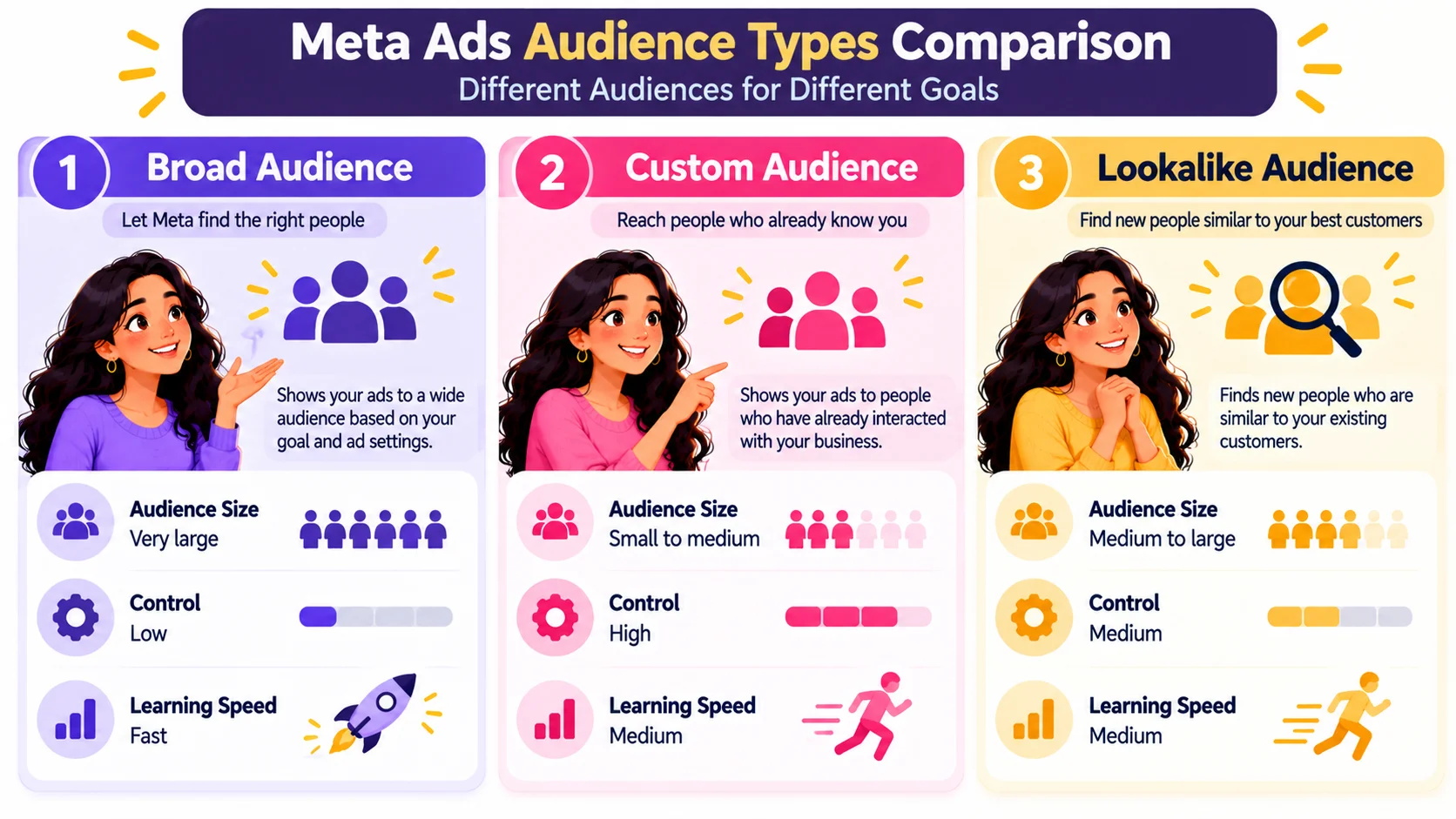 Comparison cards of Meta Ads audience types