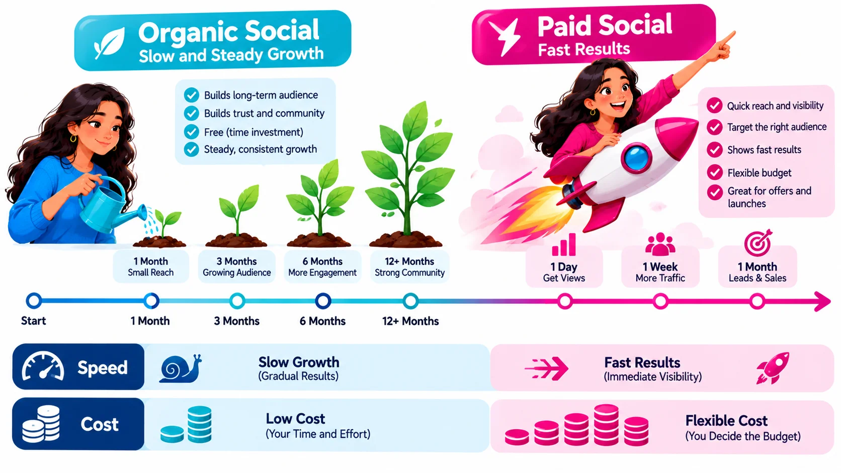 Timeline comparing speed and cost of organic and paid social